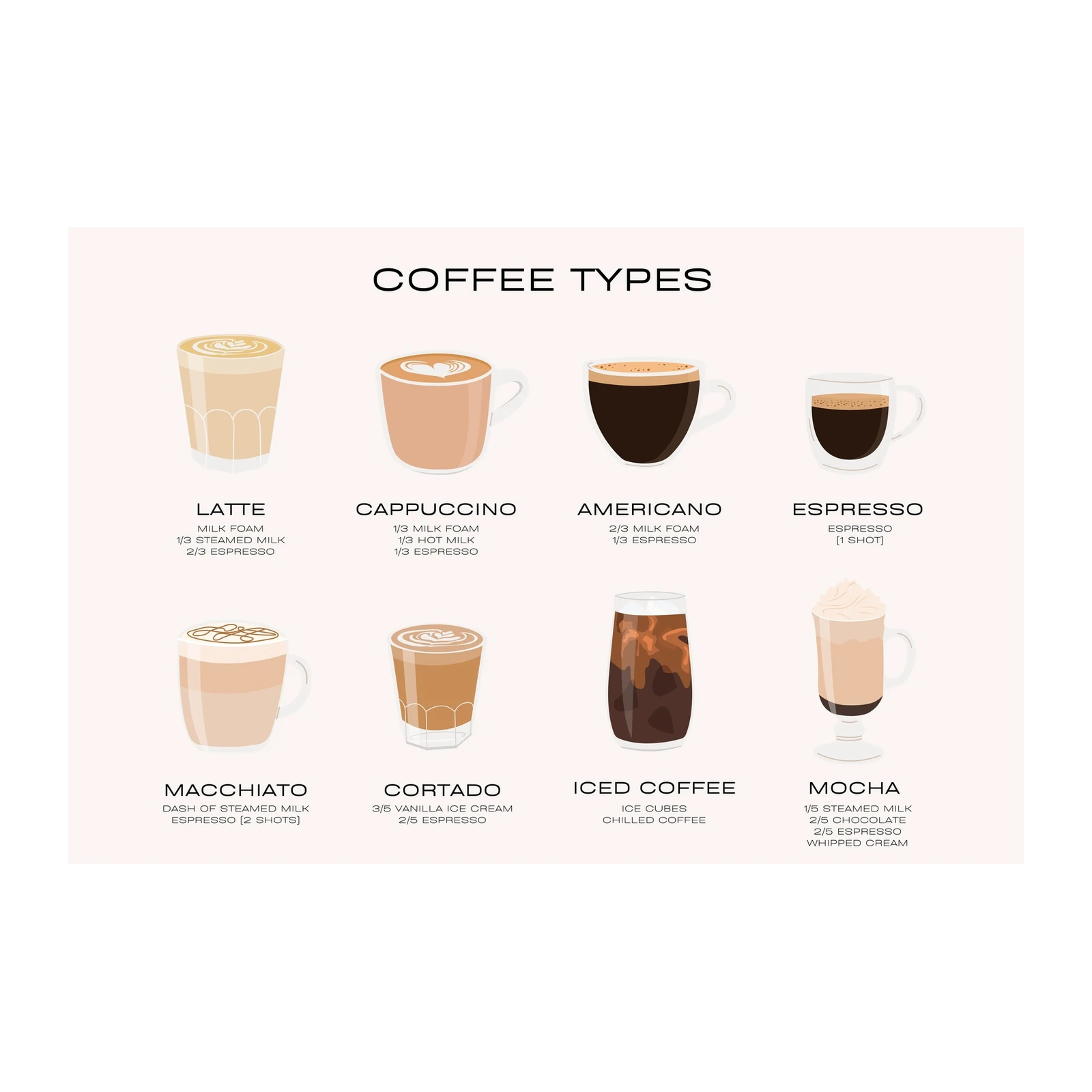 Coffee Types Chart Wall Art