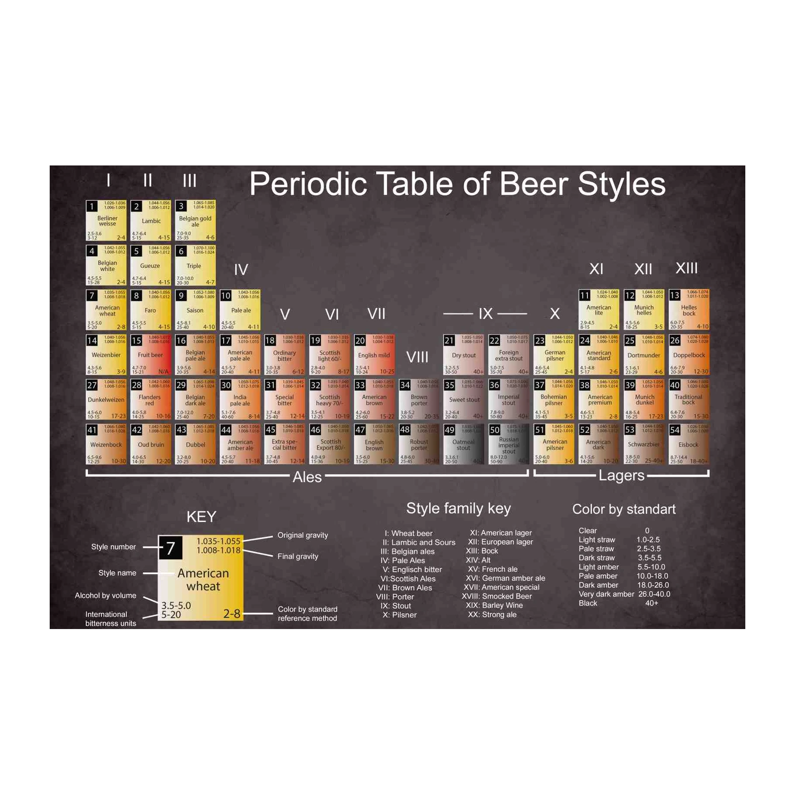 Periodic Table of Beer Styles Wall Art